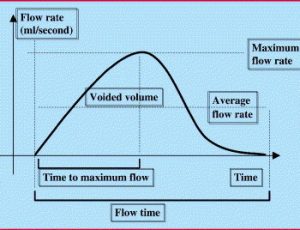 uroflow ουροροομέτρηση